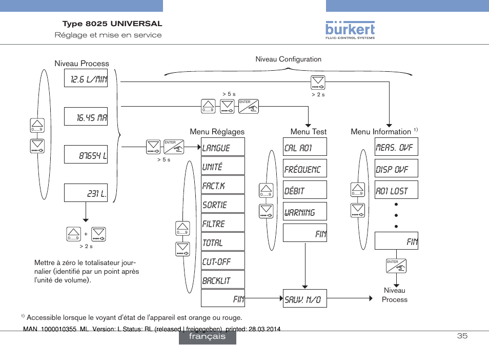 Langue, Sauv. n/o, Meas. ovf disp ovf ao1 lost fin | Burkert Type 8025 User Manual | Page 123 / 134