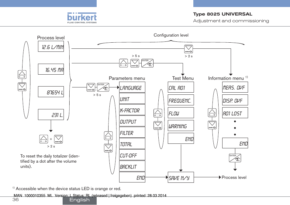 Language, Save n/y, Meas. ovf disp. ovf ao1 lost end | Burkert Type 8025 User Manual | Page 36 / 134