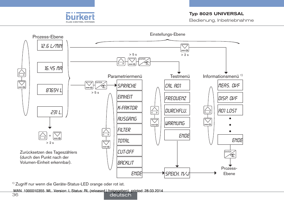 Sprache, Speich. n/j, Meas. ovf disp. ovf ao1 lost ende | Burkert Type 8025 User Manual | Page 80 / 134