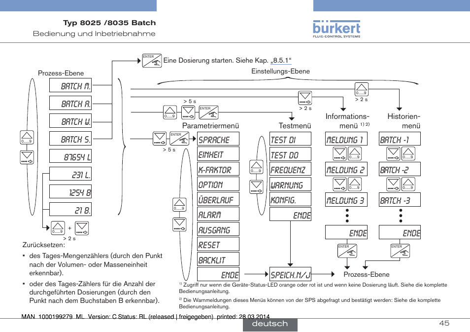 Sprache, Speich.n/j, Meldung 1 meldung 2 meldung 3 ende | Batch -1 batch -2 batch -3 ende, Batch w. batch s. konfig | Burkert Type 8035 User Manual | Page 105 / 176