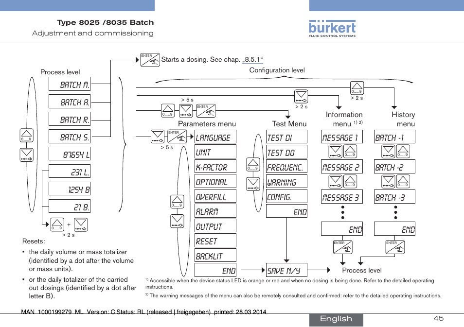 Language, Save n/y, Message 1 message 2 message 3 end | Batch -1 batch -2 batch -3 end, Batch r. batch s. config | Burkert Type 8035 User Manual | Page 47 / 176