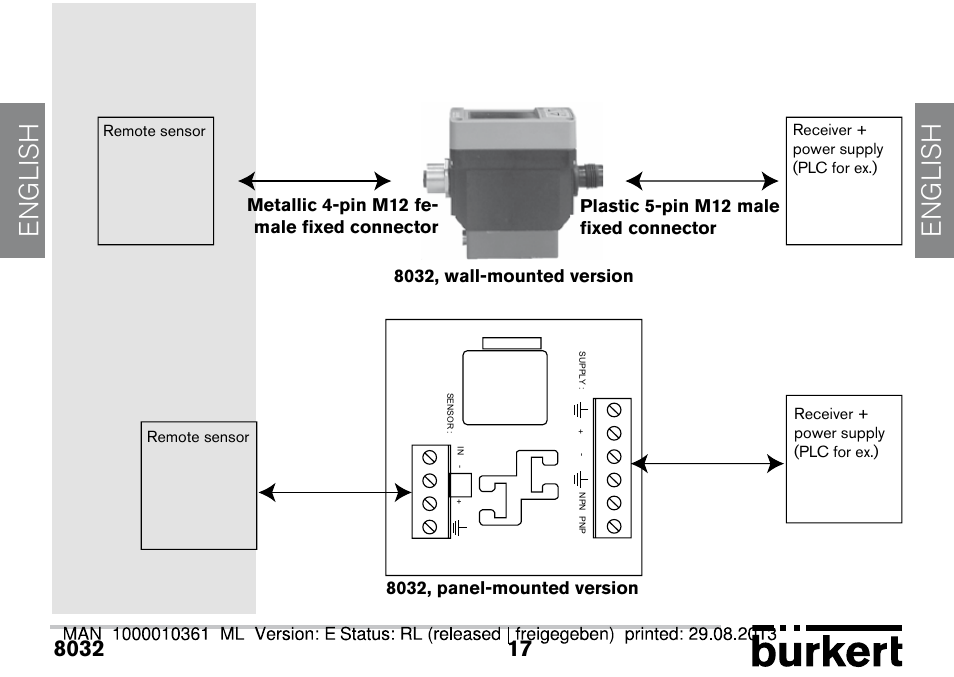 English, 8032, wall-mounted version, 8032, panel-mounted version | Burkert Type 8032 User Manual | Page 17 / 112