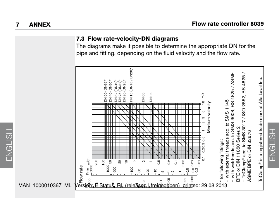 3 flow rate-velocity-dn diagrams, English | Burkert Type S039 User Manual | Page 32 / 112