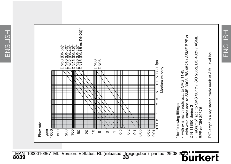 English | Burkert Type S039 User Manual | Page 33 / 112