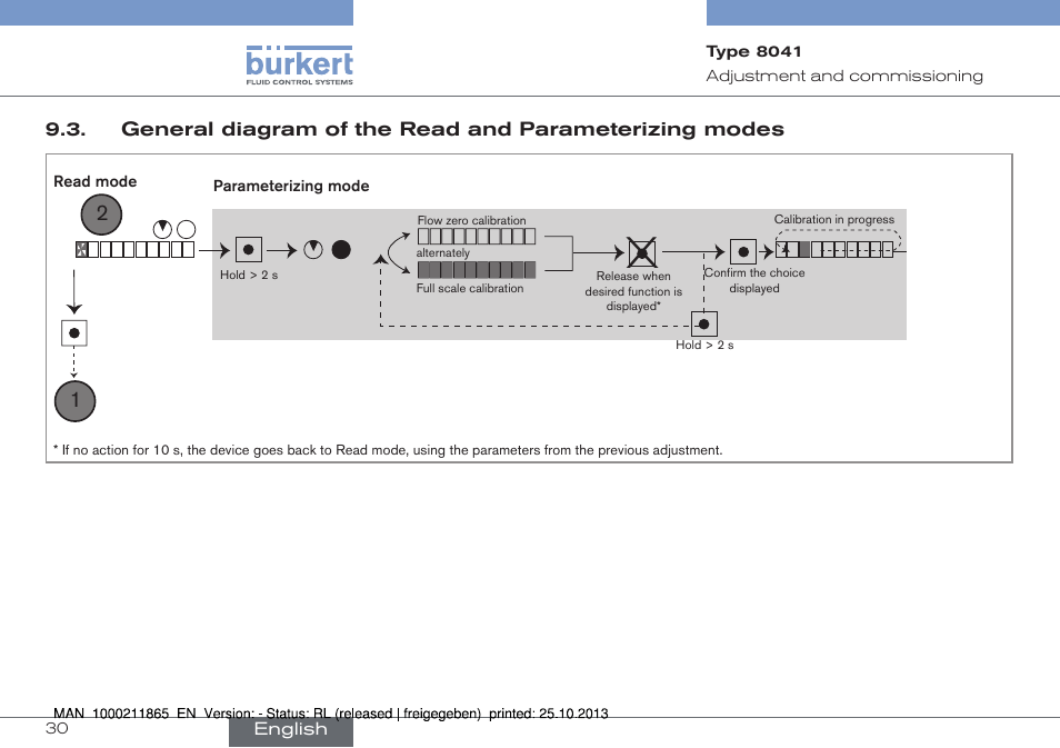 General diagram of the read and, Parameterizing modes | Burkert Type 8041 User Manual | Page 32 / 60