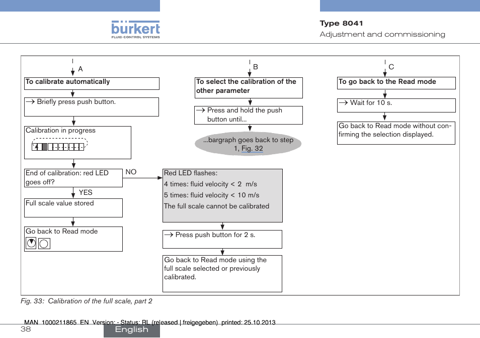 Fig. 33 | Burkert Type 8041 User Manual | Page 40 / 60