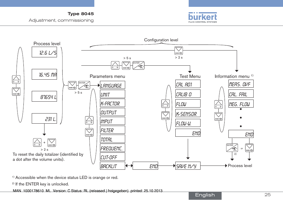 Language, Save n/y, Meas. ovf cal. fail neg. flow end | Burkert Type 8045 User Manual | Page 25 / 98