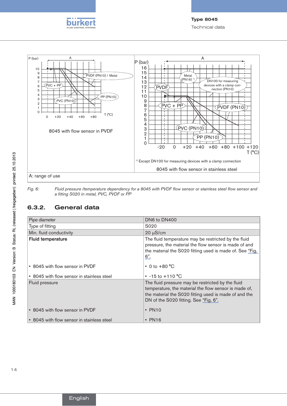 General data | Burkert Type 8045 User Manual | Page 18 / 74