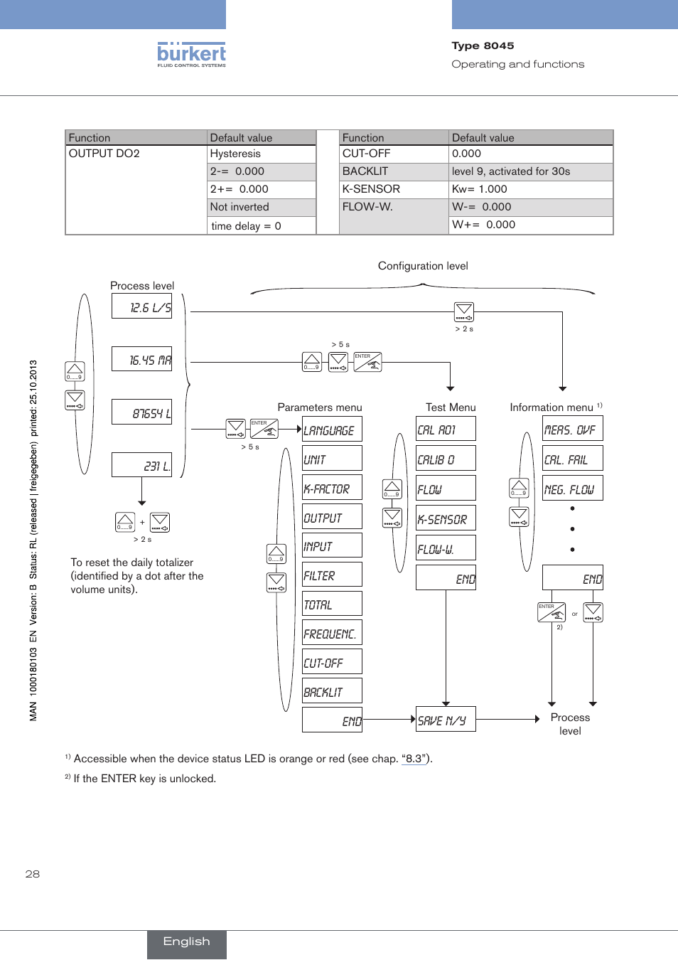 Language, Save n/y, Meas. ovf cal. fail neg. flow end | Burkert Type 8045 User Manual | Page 32 / 74