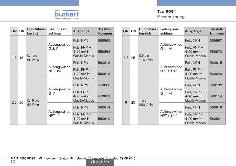 Burkert Type 8081 User Manual | Page 32 / 68
