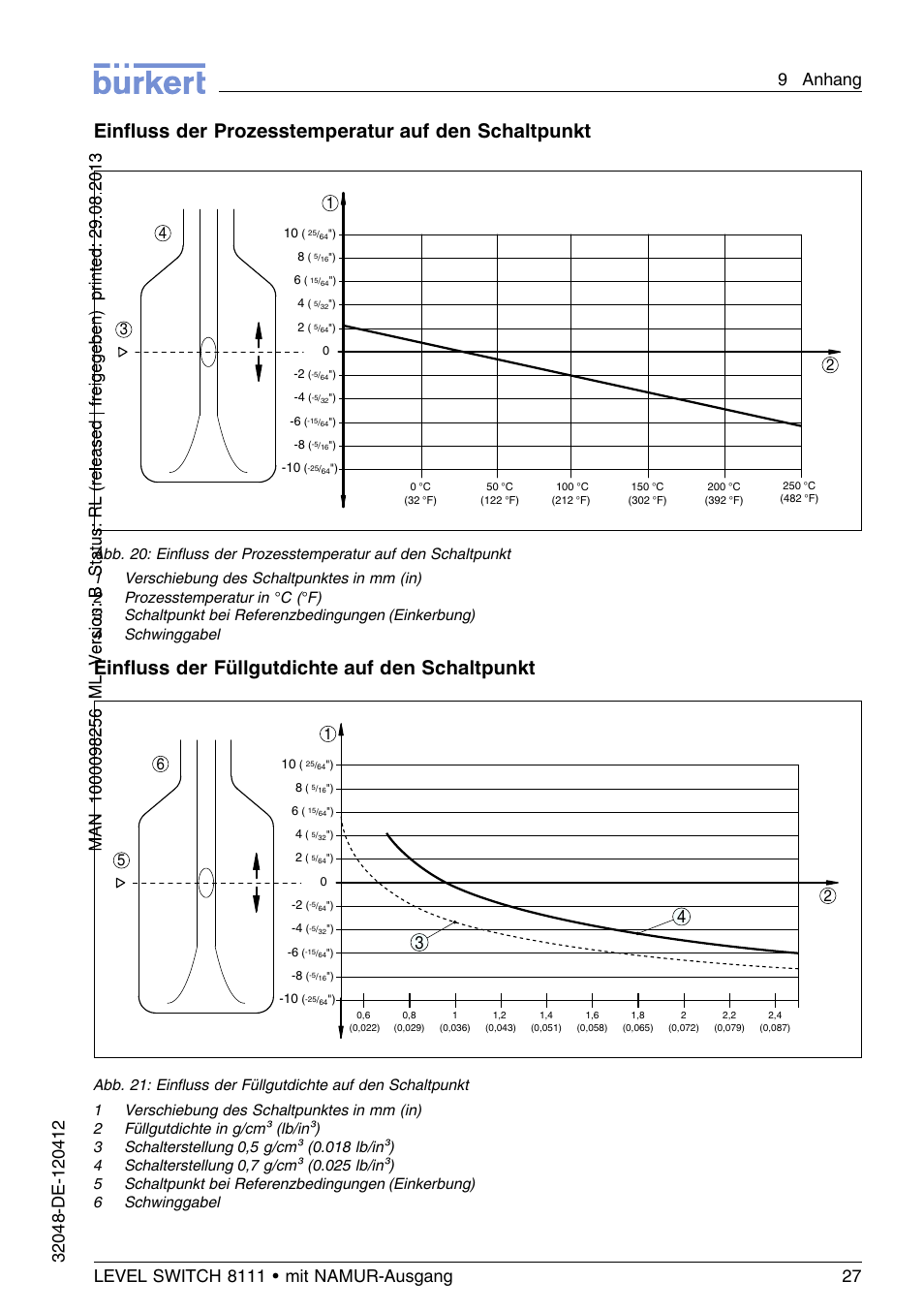 Einﬂuss der prozesstemperatur auf den schaltpunkt, Einﬂuss der füllgutdichte auf den schaltpunkt | Burkert Type 8111 User Manual | Page 63 / 112