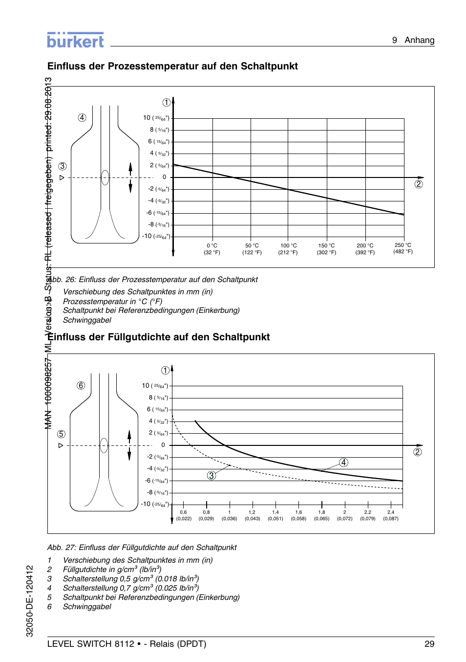 Einﬂuss der prozesstemperatur auf den schaltpunkt, Einﬂuss der füllgutdichte auf den schaltpunkt | Burkert Type 8112 User Manual | Page 65 / 116