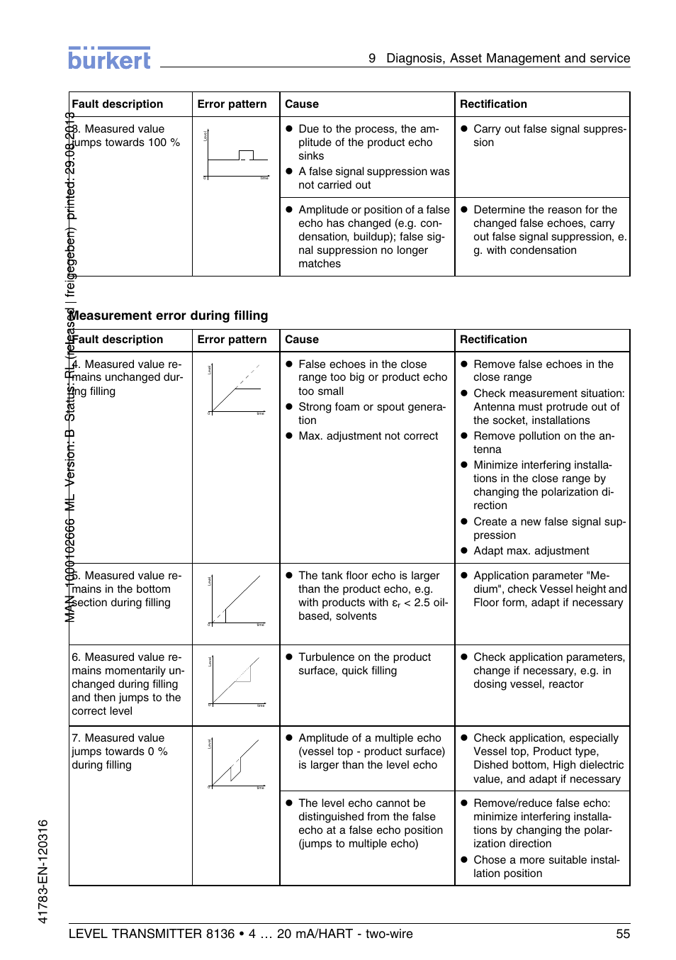 Measurement error during ﬁlling | Burkert Type 8136 User Manual | Page 55 / 232