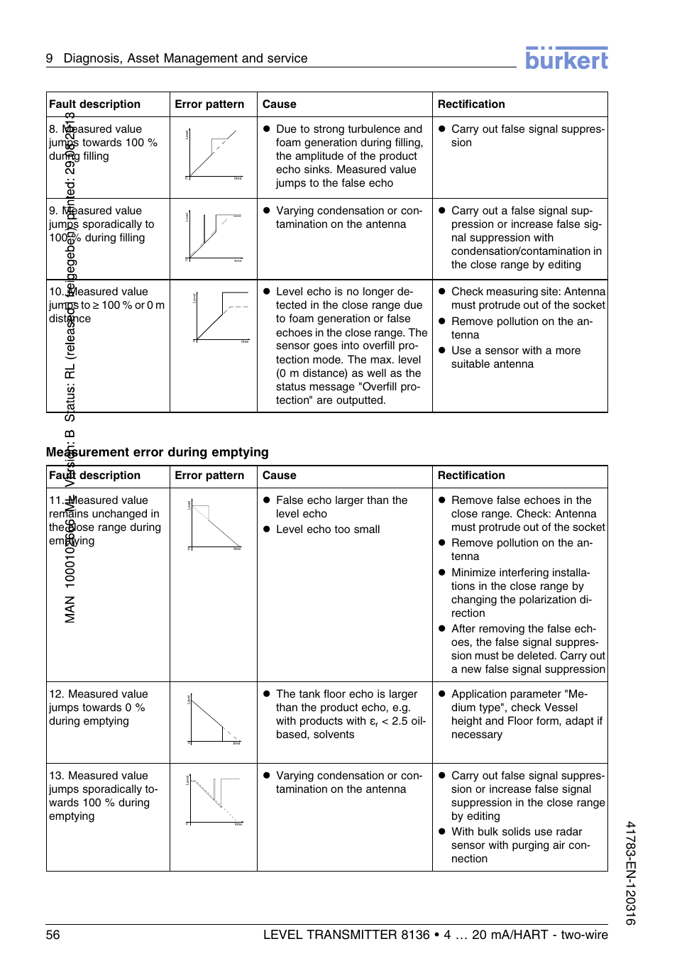 Measurement error during emptying | Burkert Type 8136 User Manual | Page 56 / 232