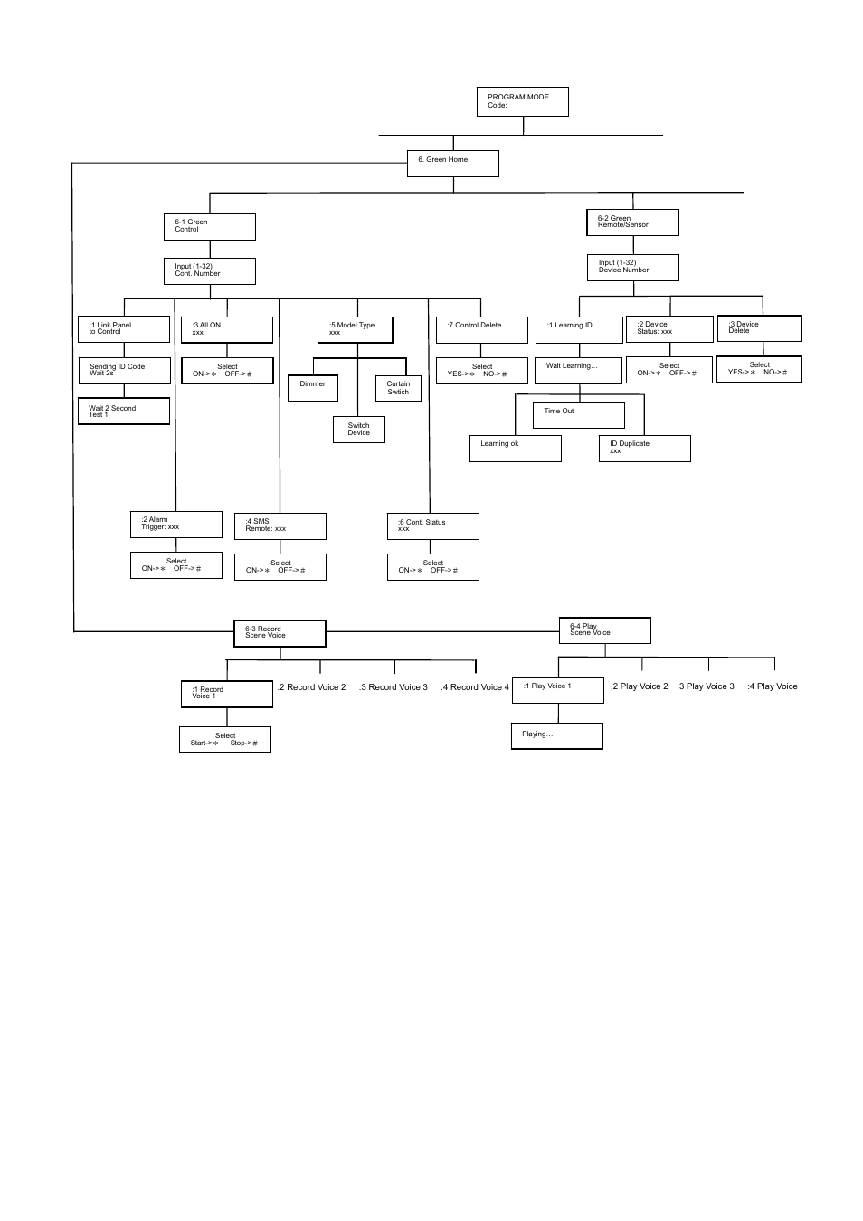 Green home setup | ELRO HIS20S Security & home automation system EXPANDED USERS MANUAL User Manual | Page 43 / 62