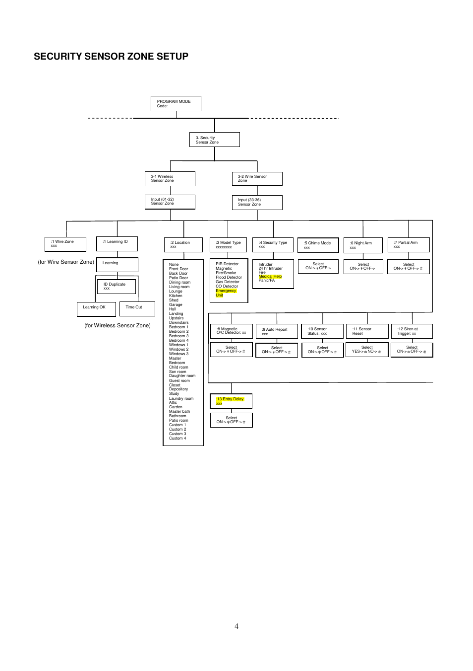 Security sensor zone setup | ELRO HIS20 Programming tree User Manual | Page 4 / 8