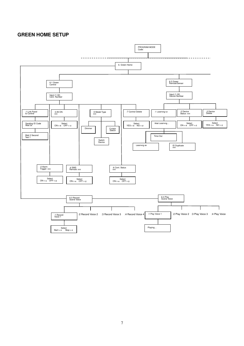 Green home setup | ELRO HIS20 Programming tree User Manual | Page 7 / 8