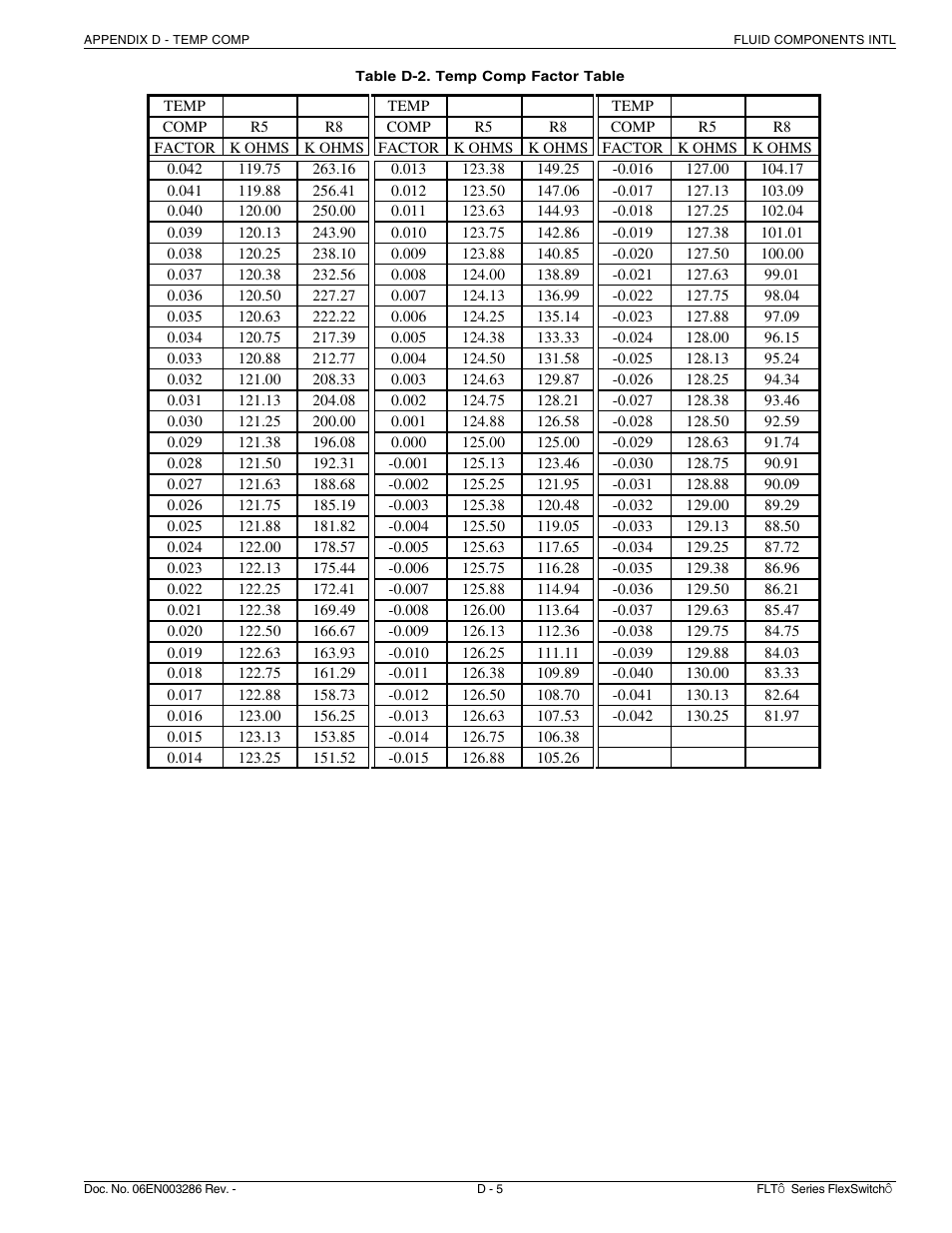 Fluid Components International FLT Series User Manual | Page 63 / 65