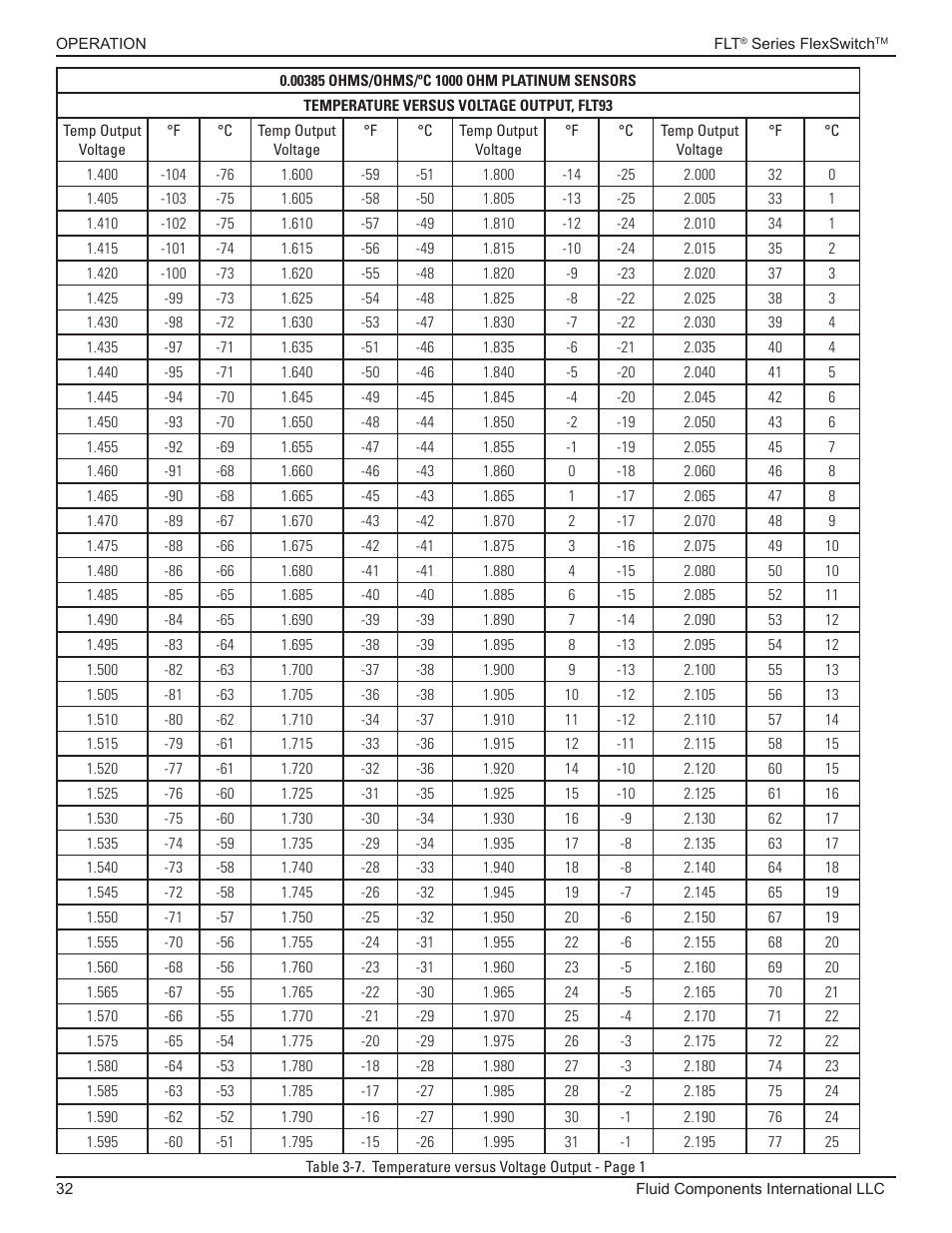 Temperature versus voltage output table | Fluid Components International FLT93 Nuclear User Manual | Page 32 / 58