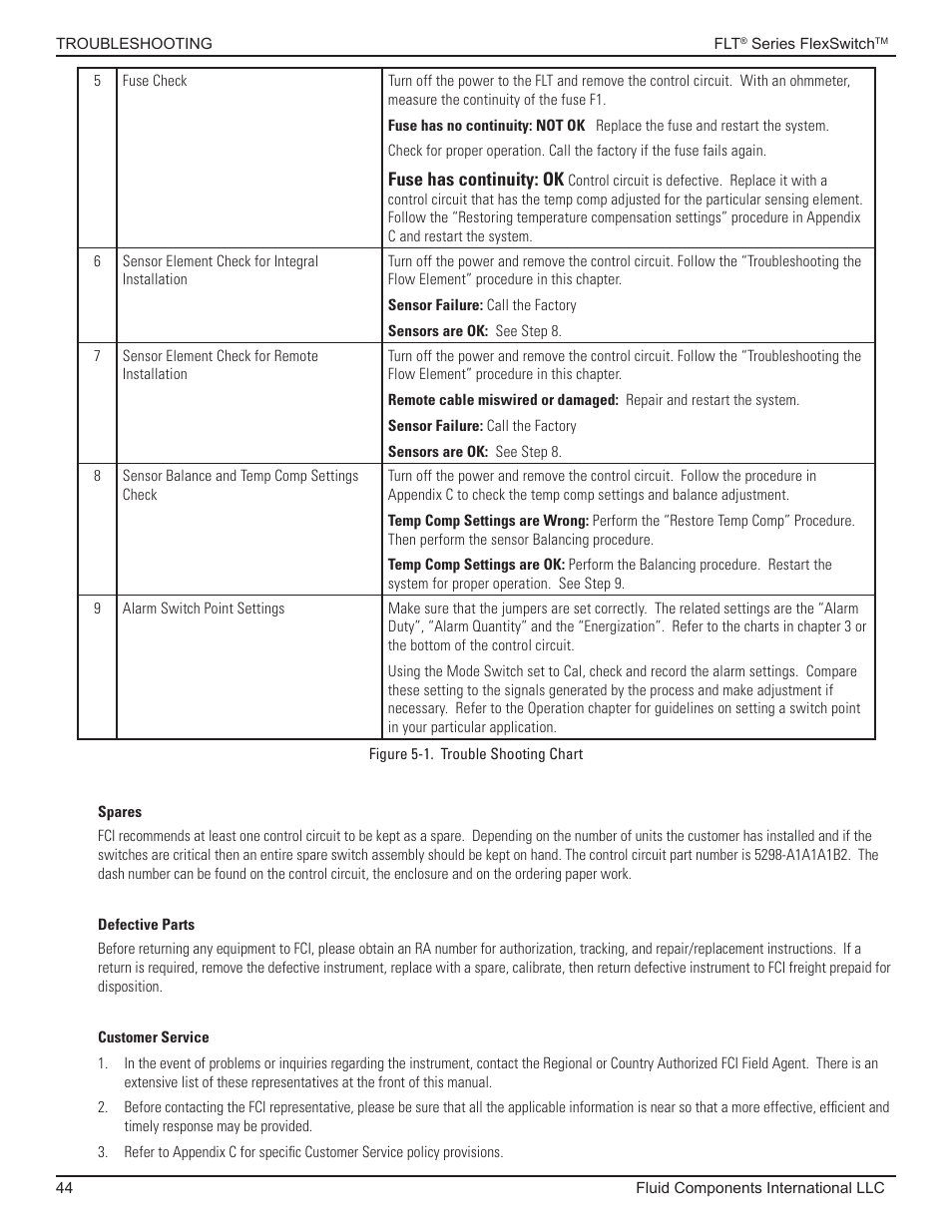 Spares/defective parts/customer service | Fluid Components International FLT93 Nuclear User Manual | Page 44 / 58