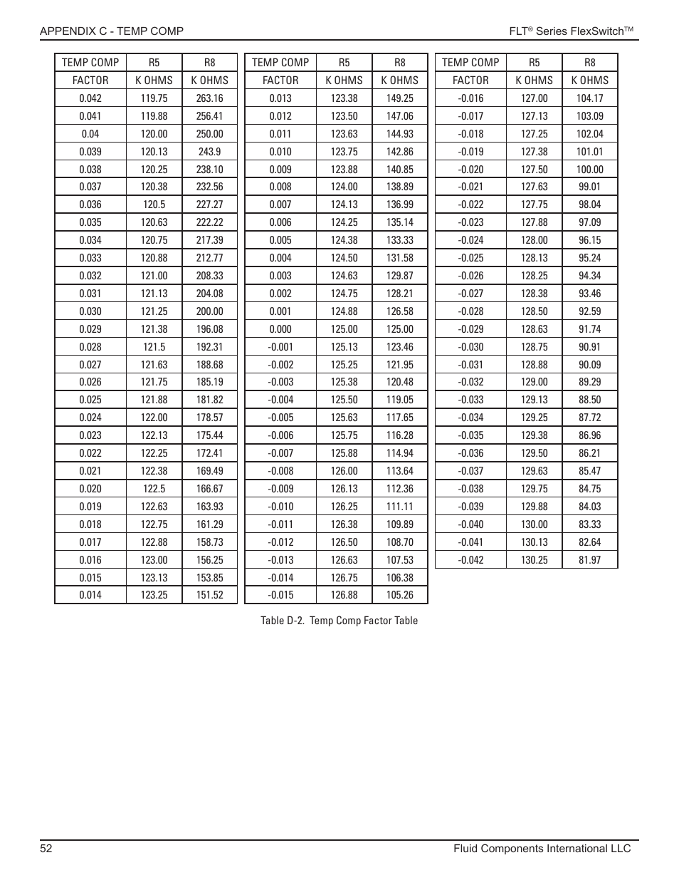 Temp comp factor table | Fluid Components International FLT93 Nuclear User Manual | Page 52 / 58