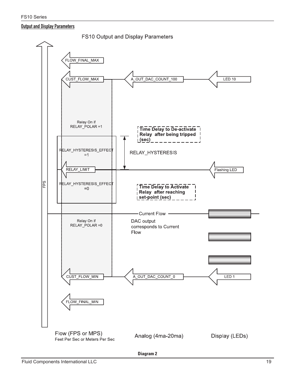 Output and display parameters | Fluid Components International FS10A User Manual | Page 21 / 54