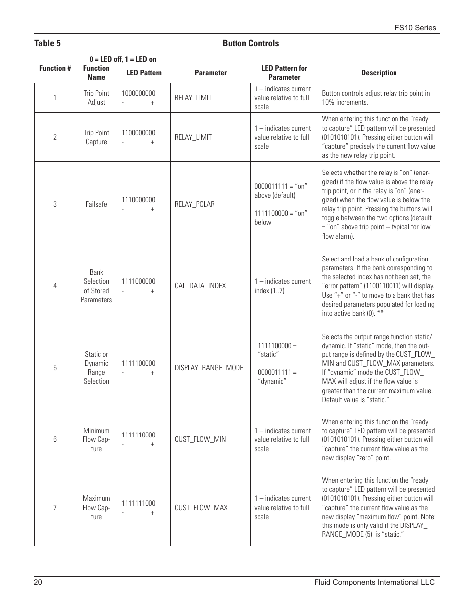 Fluid Components International FS10A User Manual | Page 22 / 54