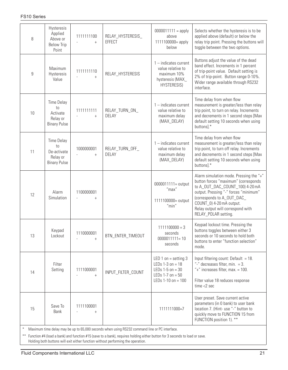 Fluid Components International FS10A User Manual | Page 23 / 54