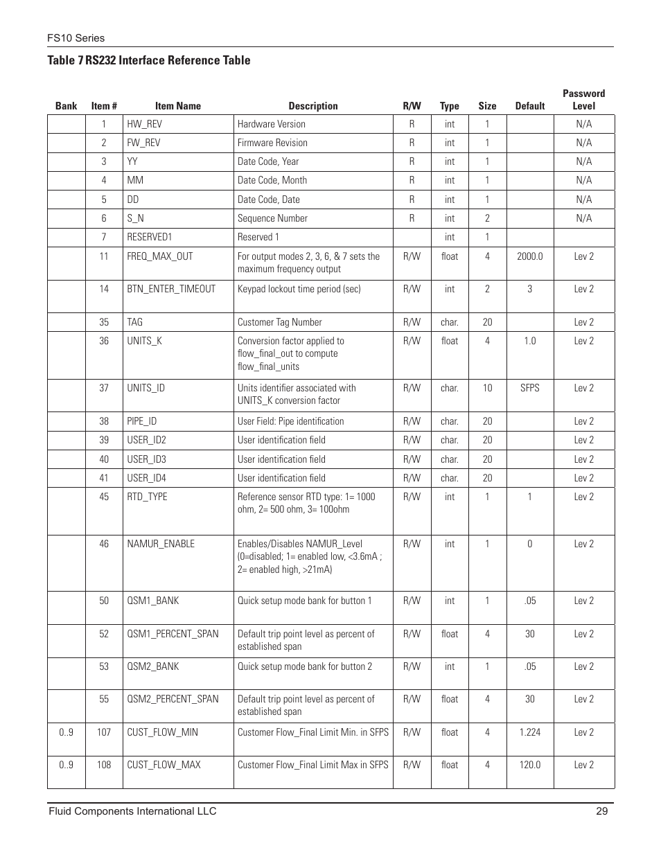 Fluid Components International FS10A User Manual | Page 31 / 54