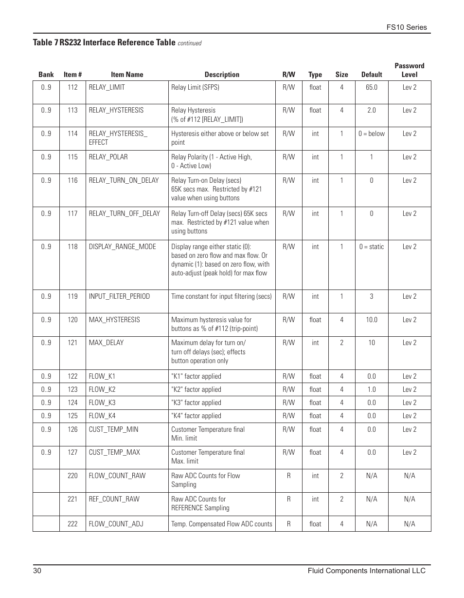 Fluid Components International FS10A User Manual | Page 32 / 54