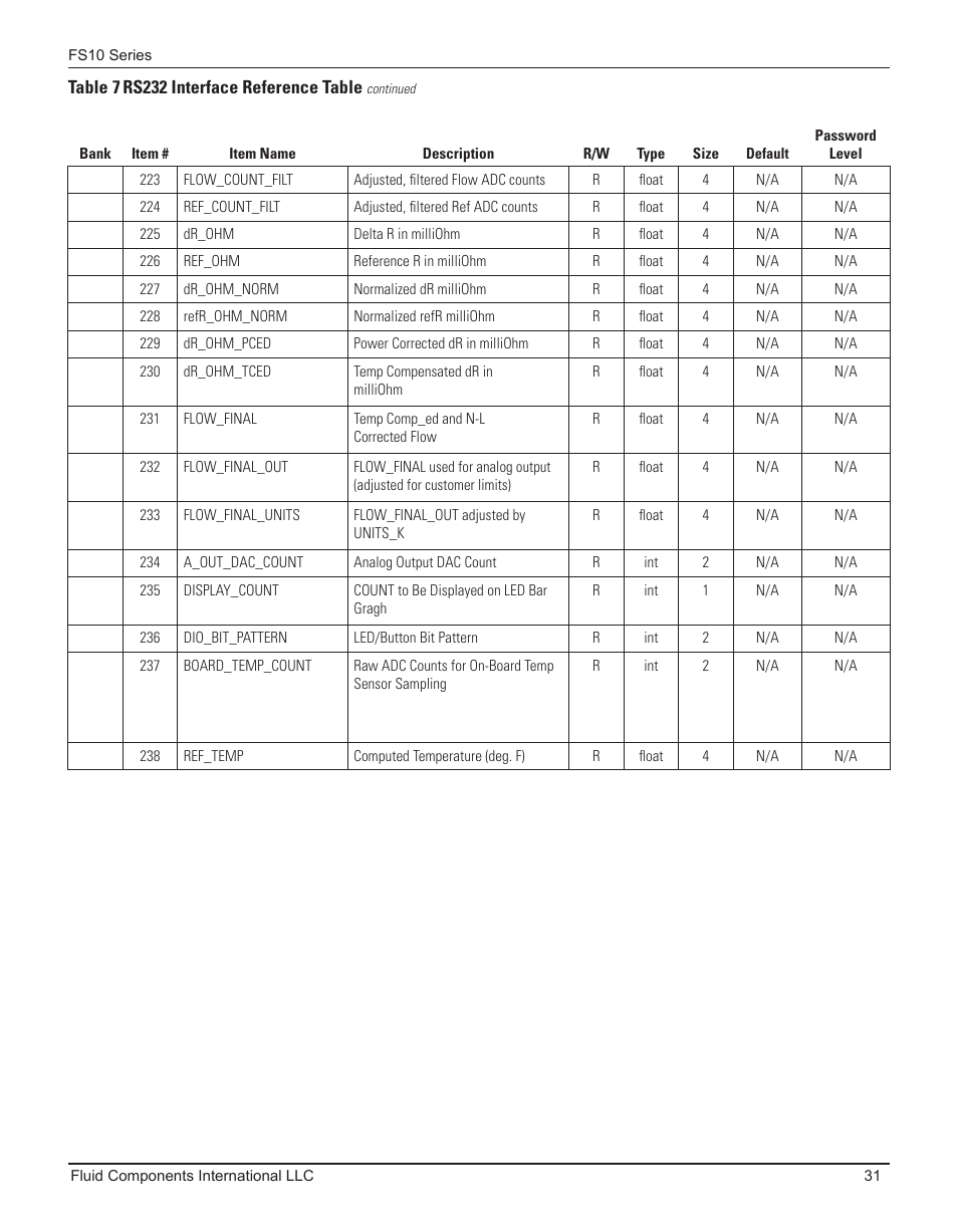 Fluid Components International FS10A User Manual | Page 33 / 54