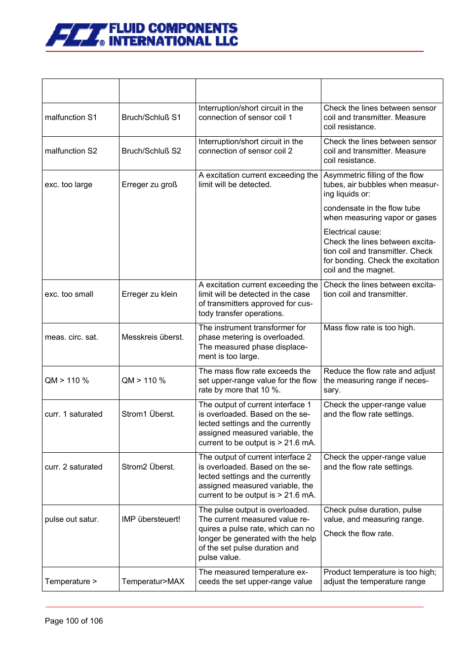 Fluid Components International CMB User Manual | Page 100 / 106