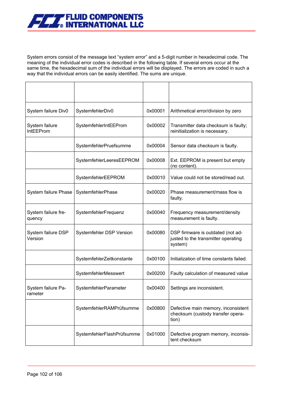 Display of system error | Fluid Components International CMB User Manual | Page 102 / 106