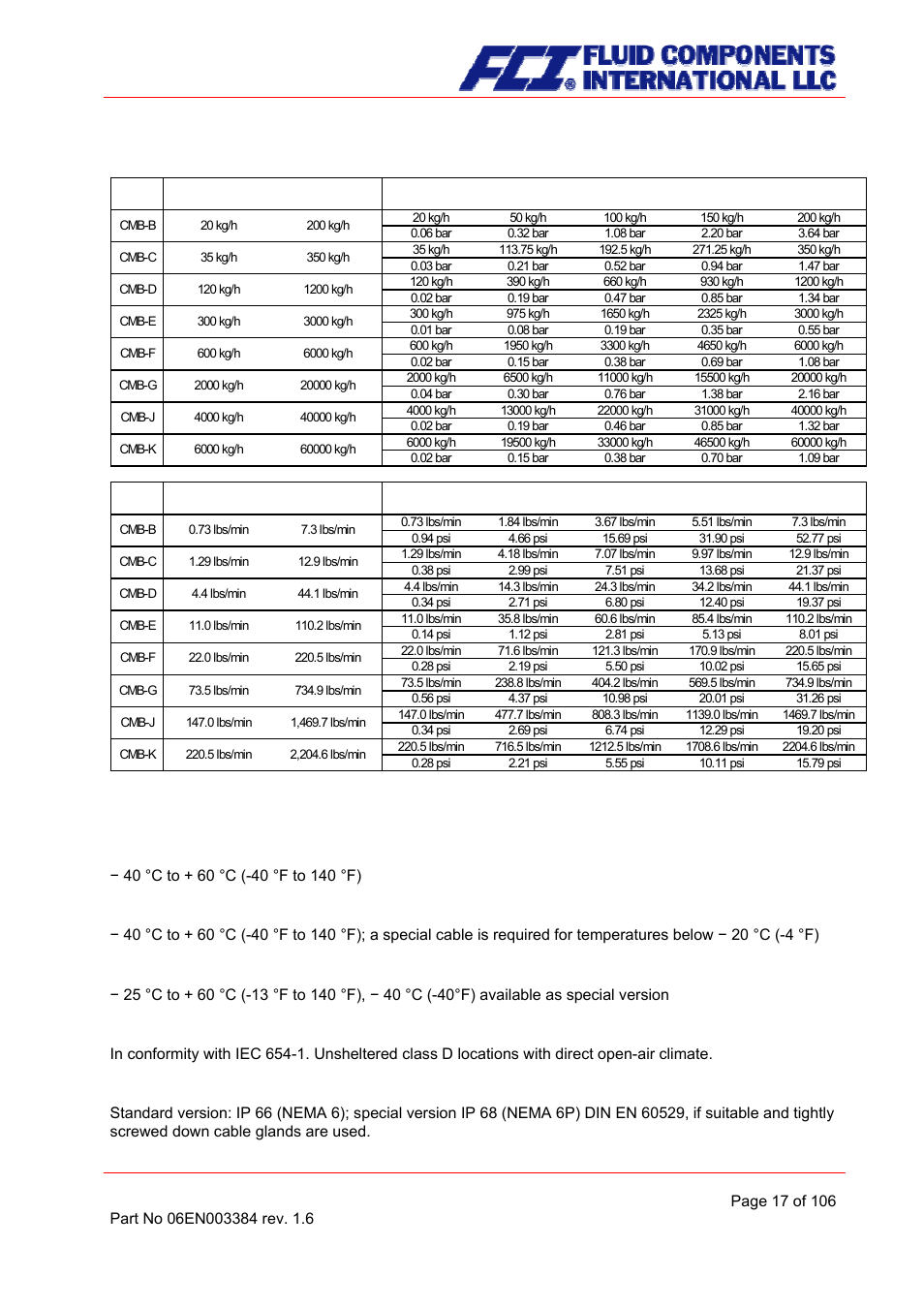 Pressure loss cmb, Ambient temperature, Ambient temperature range | Storage temperature, Climatic category, Ingress protection | Fluid Components International CMB User Manual | Page 17 / 106