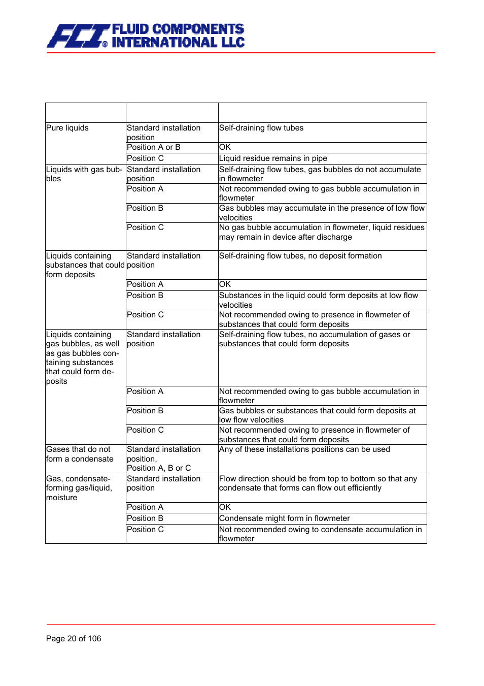 Assessment of installation position | Fluid Components International CMB User Manual | Page 20 / 106