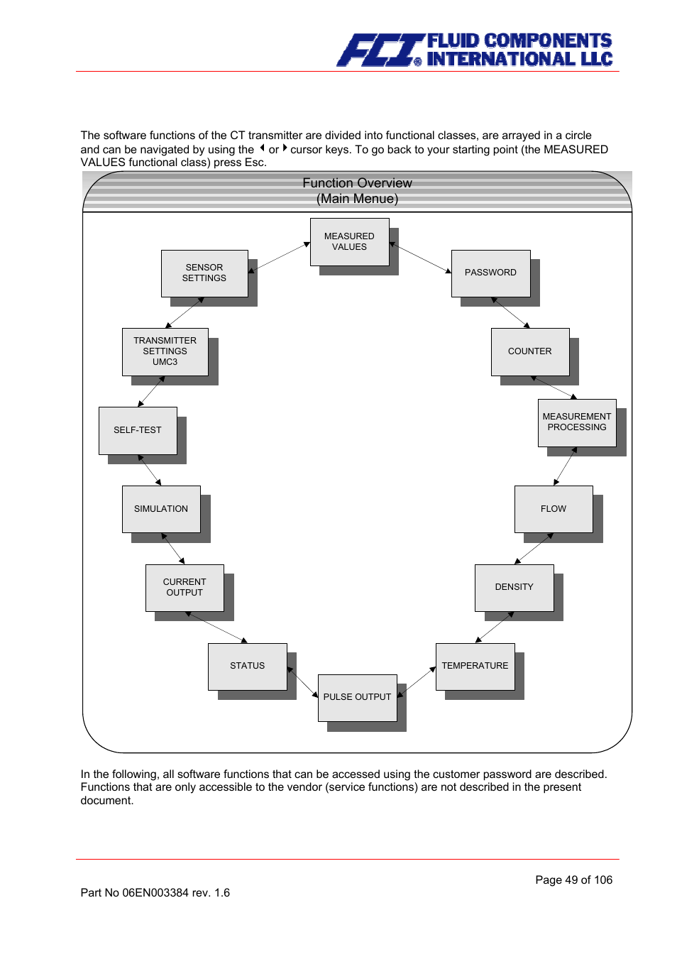 Ct transmitter functions, Function overview (main menue) | Fluid Components International CMB User Manual | Page 49 / 106