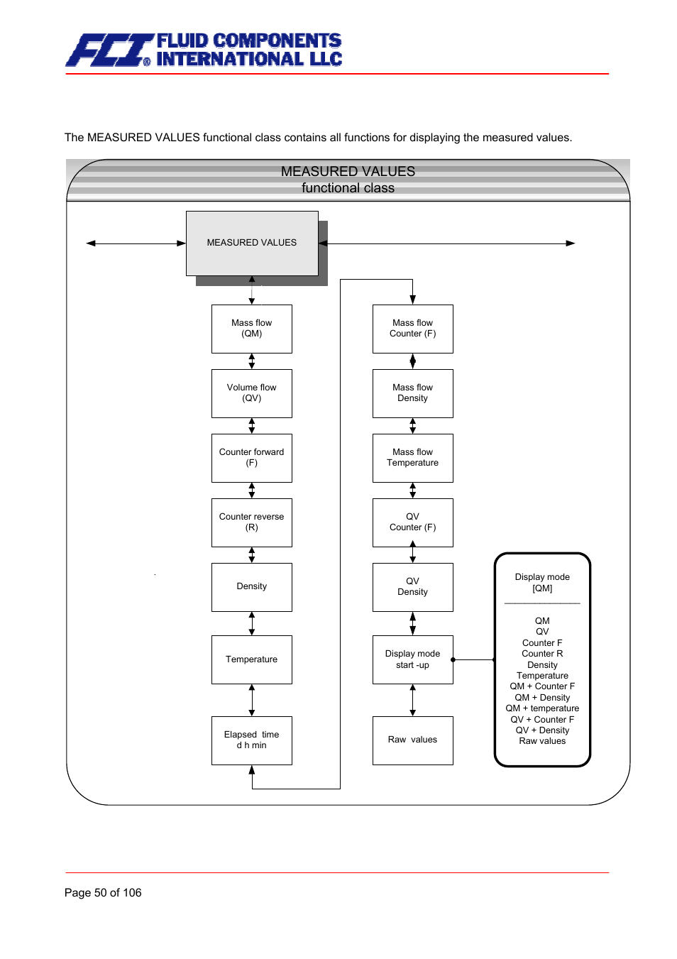 Measured values functional class, 1 measured values functional class | Fluid Components International CMB User Manual | Page 50 / 106