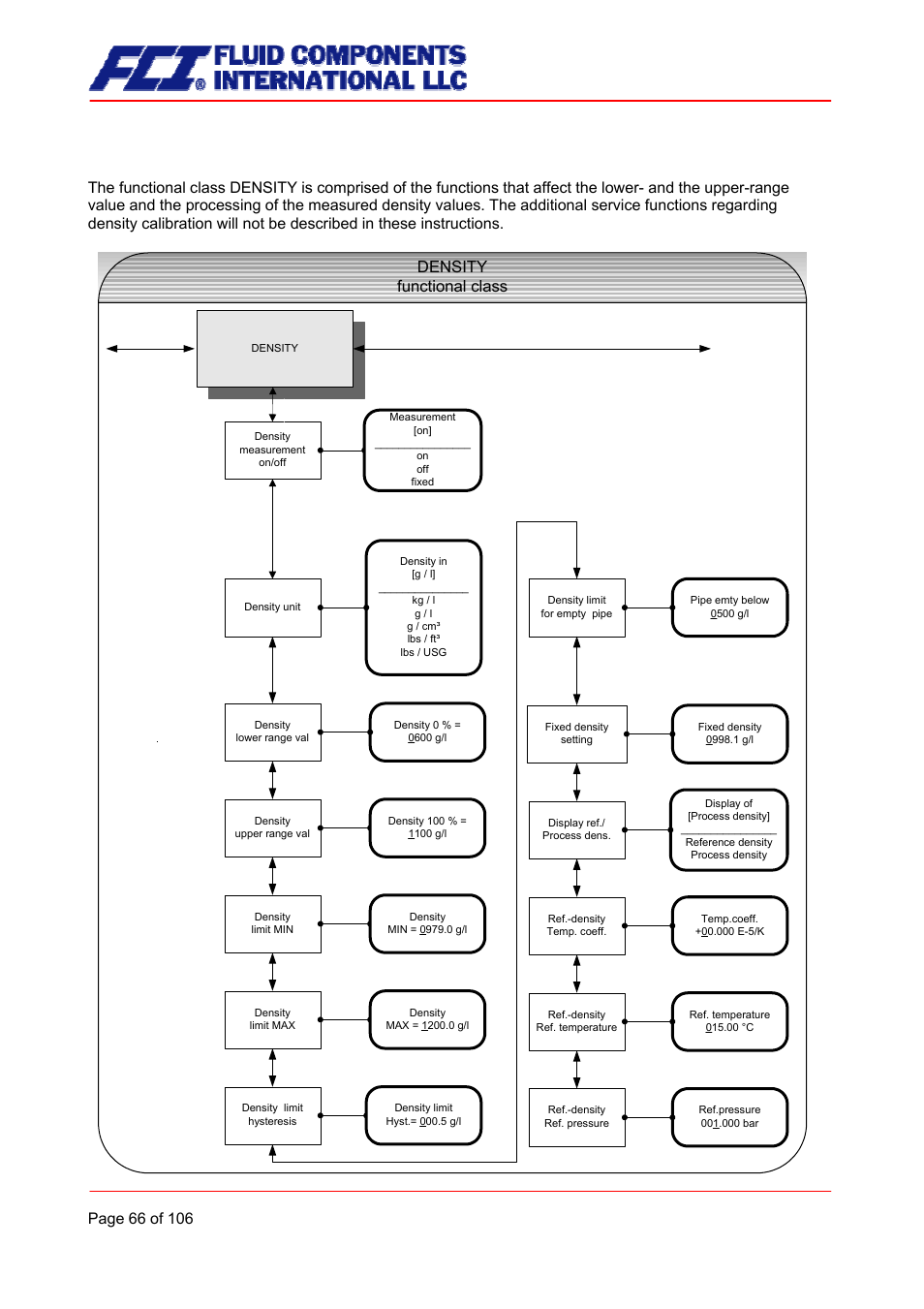 Density functional class, 6 density functional class | Fluid Components International CMB User Manual | Page 66 / 106