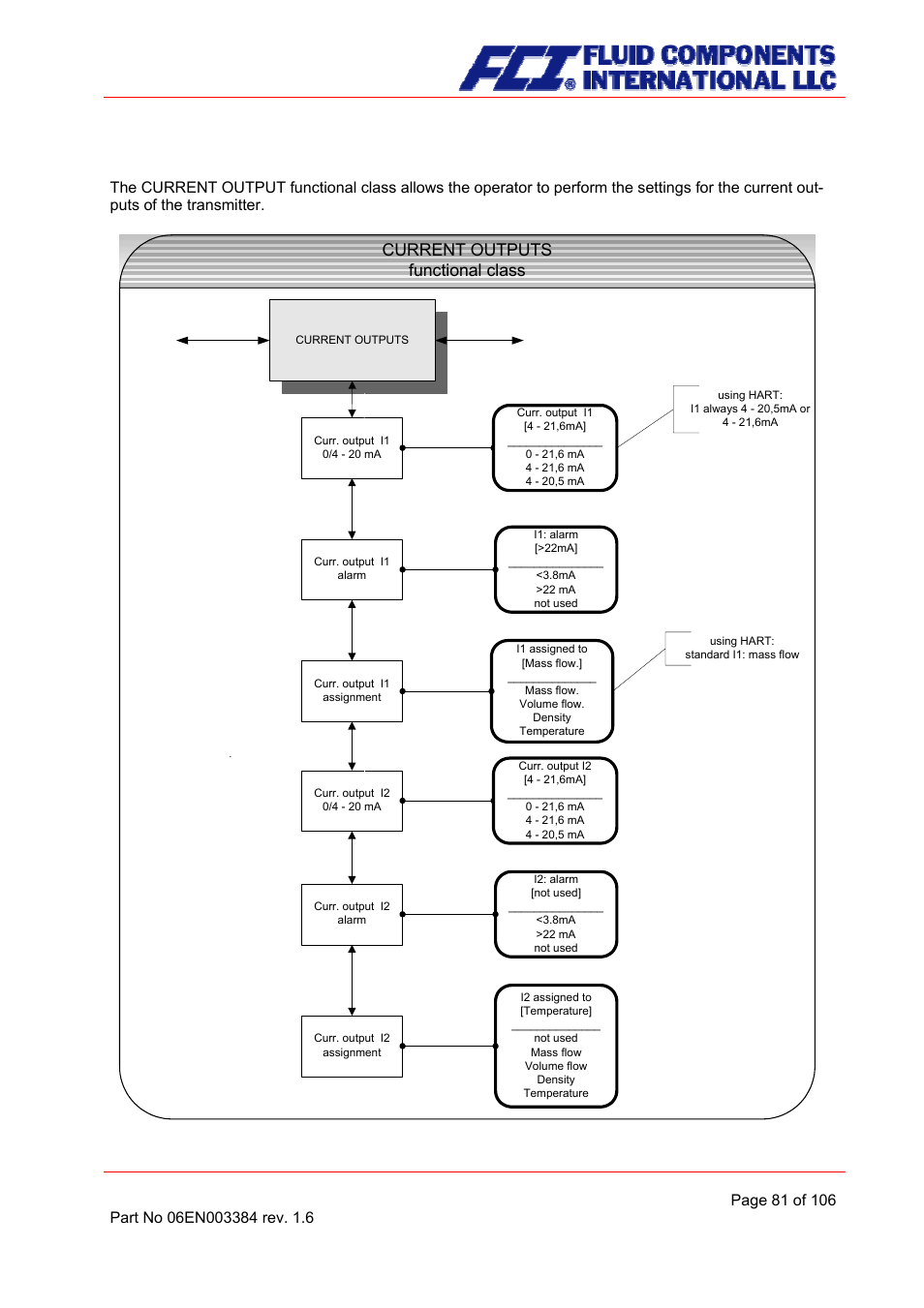 Current outputs functional class, 10 current outputs functional class | Fluid Components International CMB User Manual | Page 81 / 106