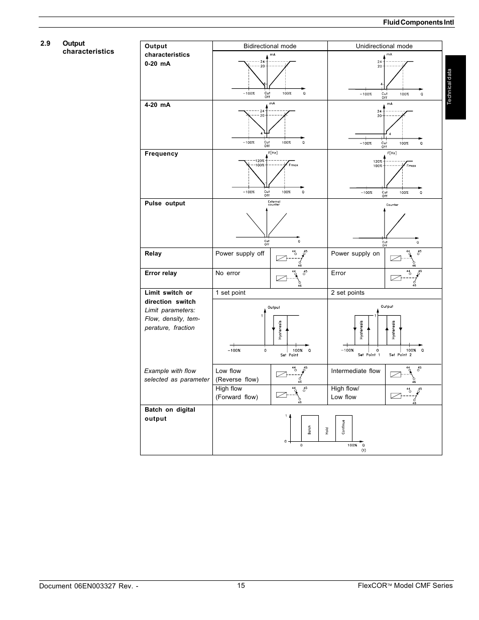 Fluid Components International CMF Series Manual Technical Data User Manual | Page 10 / 10