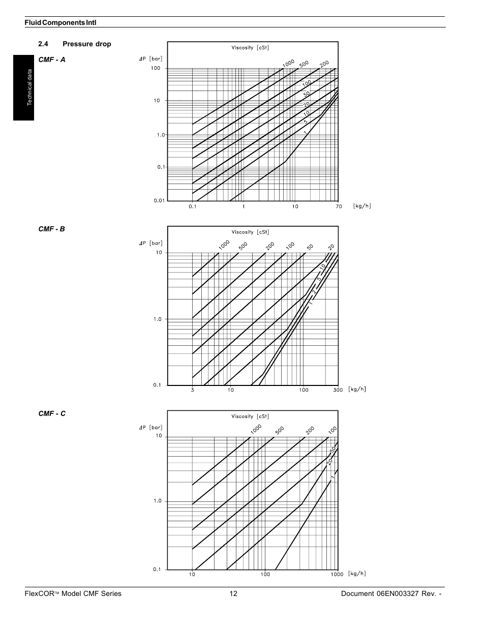 Fluid Components International CMF Series Manual Technical Data User Manual | Page 7 / 10