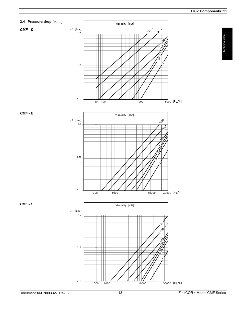 Fluid Components International CMF Series Manual Technical Data User Manual | Page 8 / 10