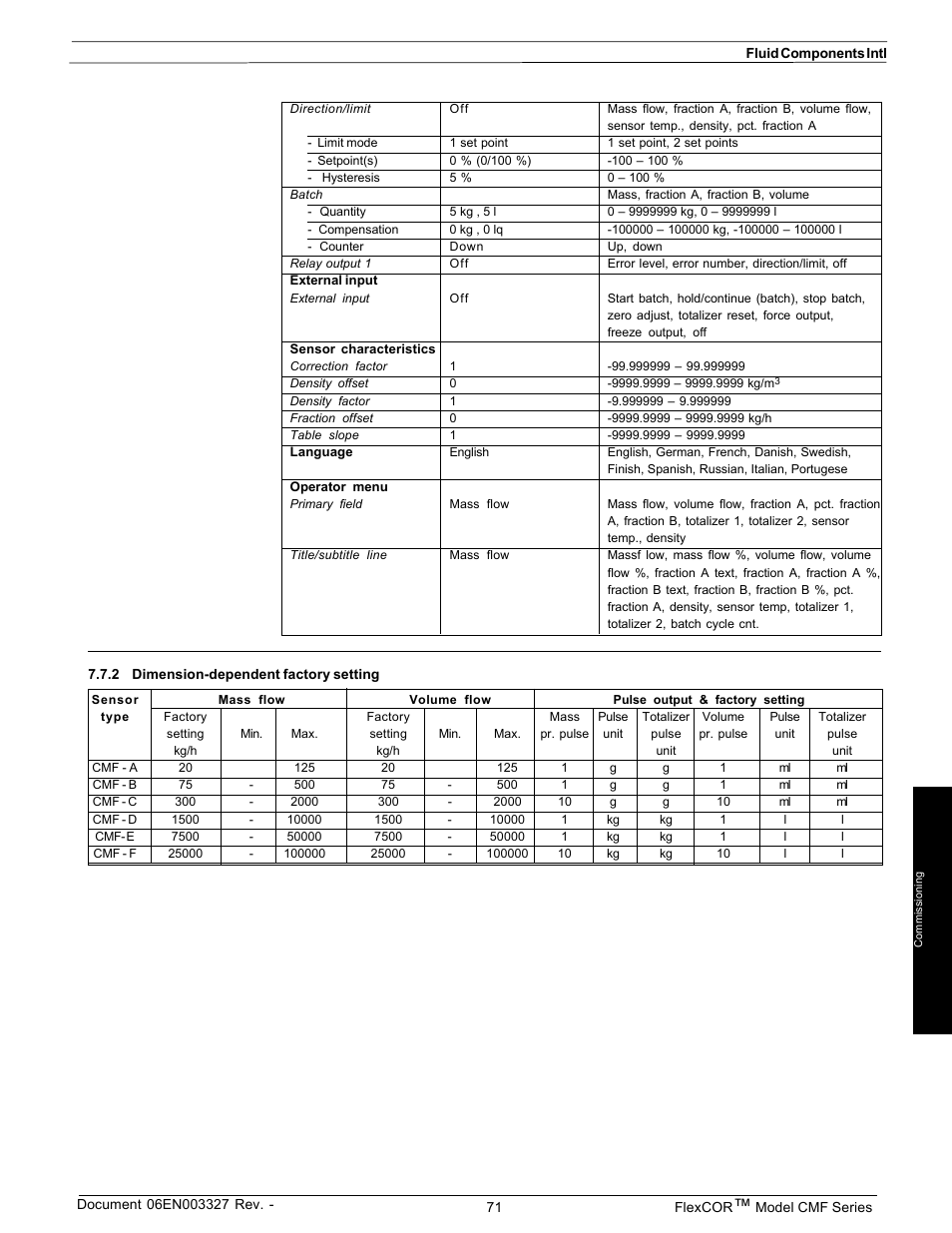 Fluid Components International CMF Series Manual Electronics Setup and Menus User Manual | Page 21 / 25