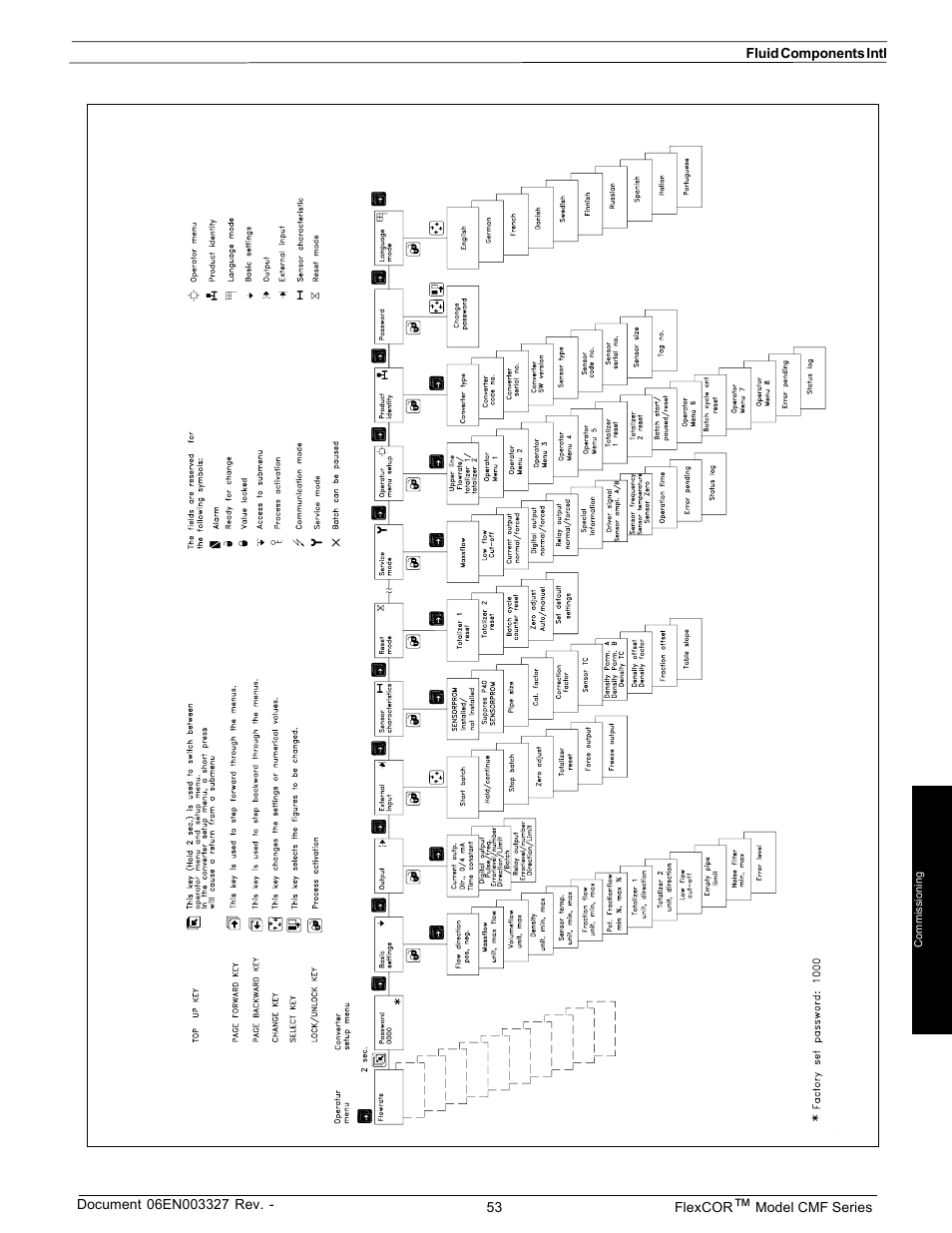 Fluid Components International CMF Series Manual Electronics Setup and Menus User Manual | Page 3 / 25