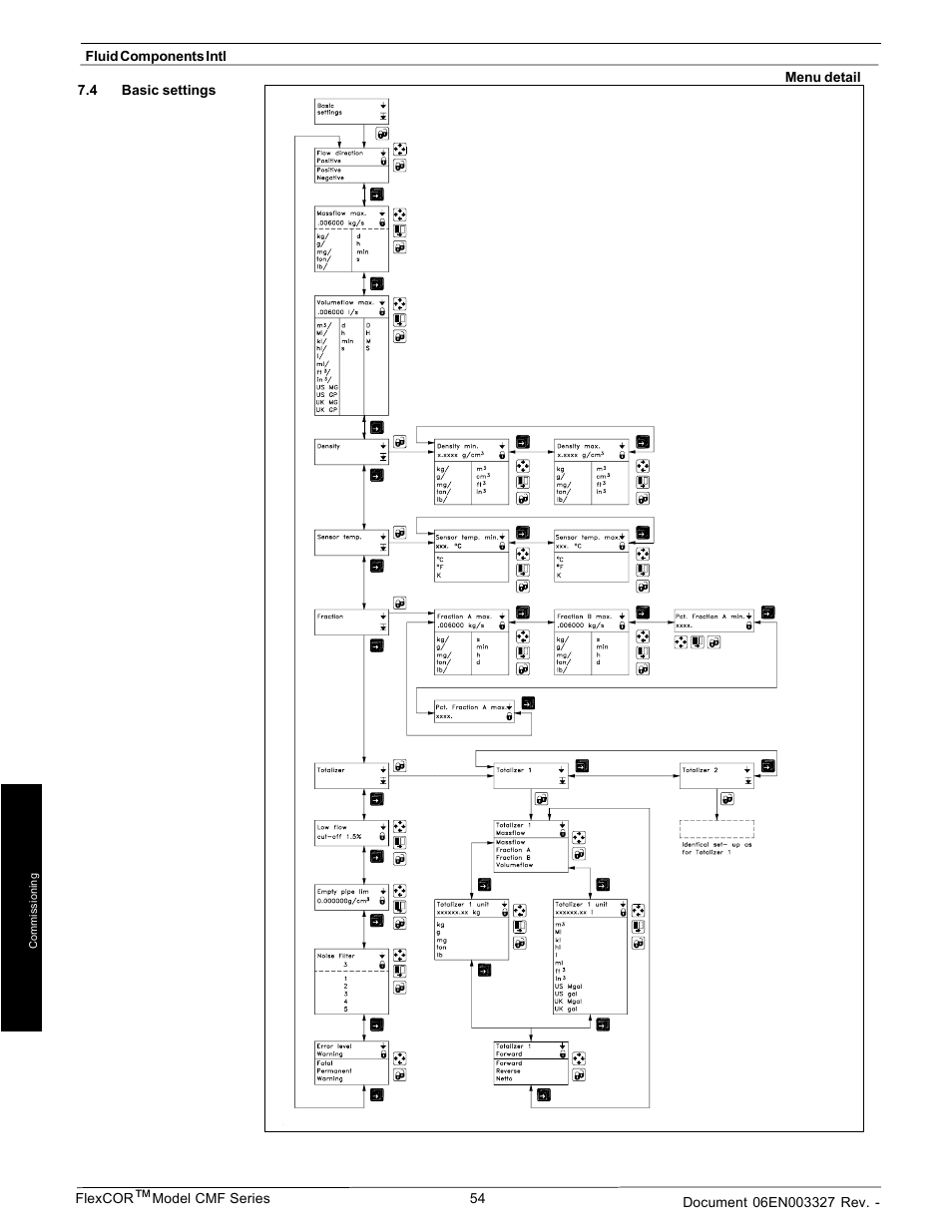 Fluid Components International CMF Series Manual Electronics Setup and Menus User Manual | Page 4 / 25