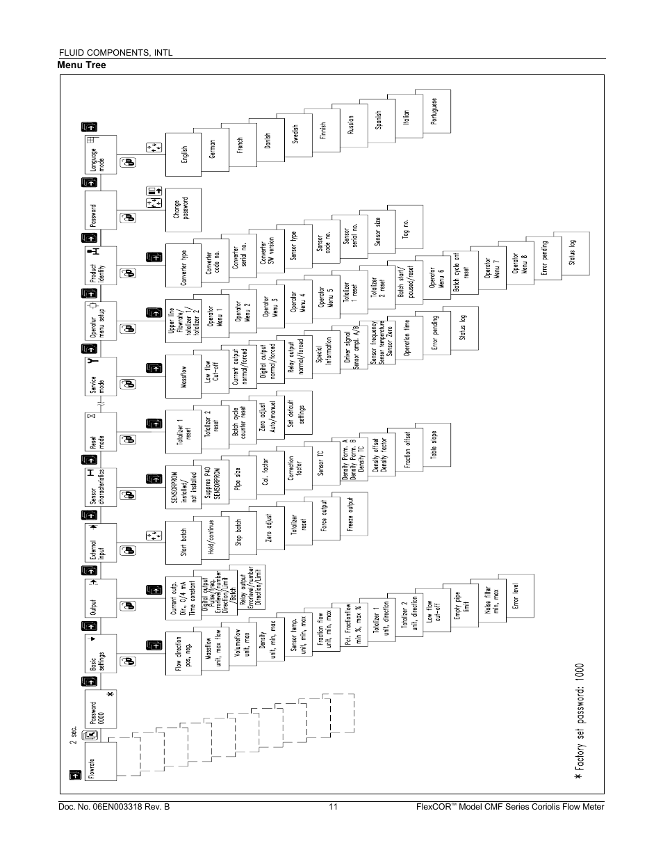 Fluid Components International CMF Series Guide User Manual | Page 11 / 12