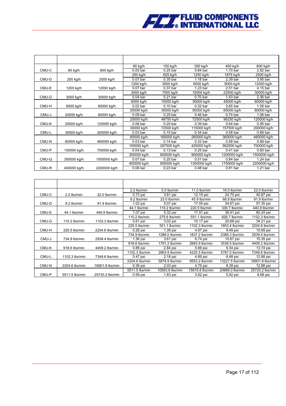Pressure loss cmu, 5 pressure loss cmu | Fluid Components International CMU User Manual | Page 17 / 112