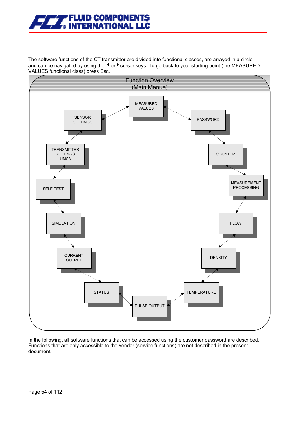 Ct transmitter functions, Function overview (main menue) | Fluid Components International CMU User Manual | Page 54 / 112