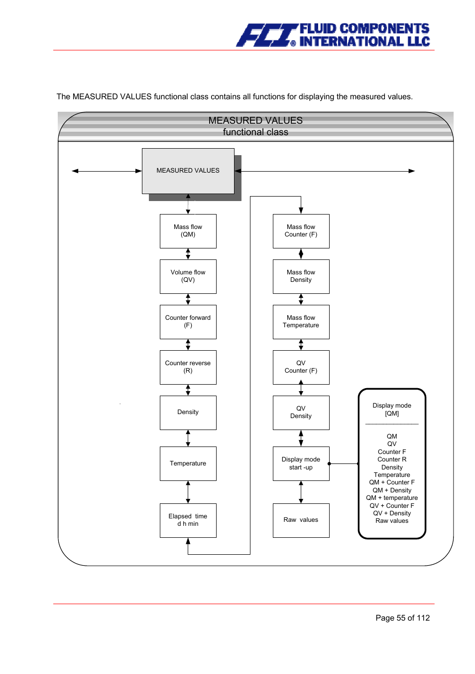 Measured values functional class, 1 measured values functional class | Fluid Components International CMU User Manual | Page 55 / 112