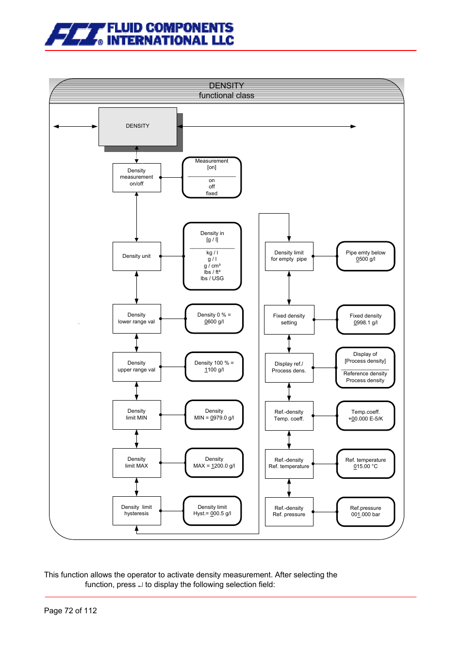 Density measurement on/off, Density functional class | Fluid Components International CMU User Manual | Page 72 / 112